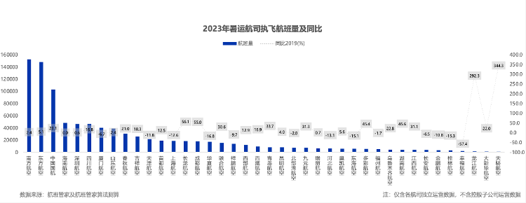 10亿人次出行创最火暑运！不少航司机场扭亏，国庆出游值得期待吗？