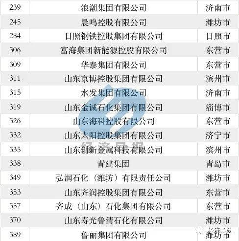 52家山东企业入围2023中国500强，17家营收超千亿！