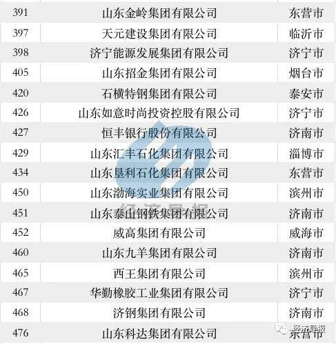 52家山东企业入围2023中国500强，17家营收超千亿！