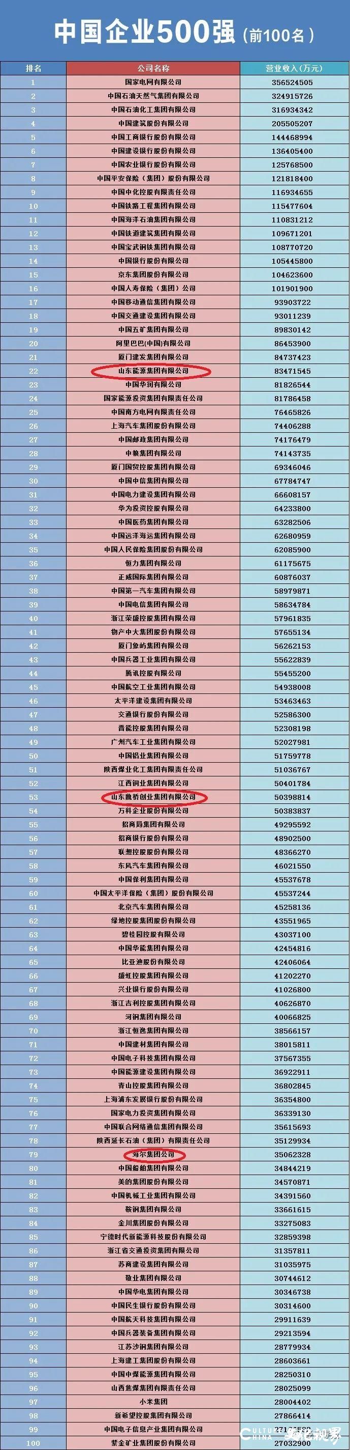 52家山东企业入围2023中国500强，17家营收超千亿！