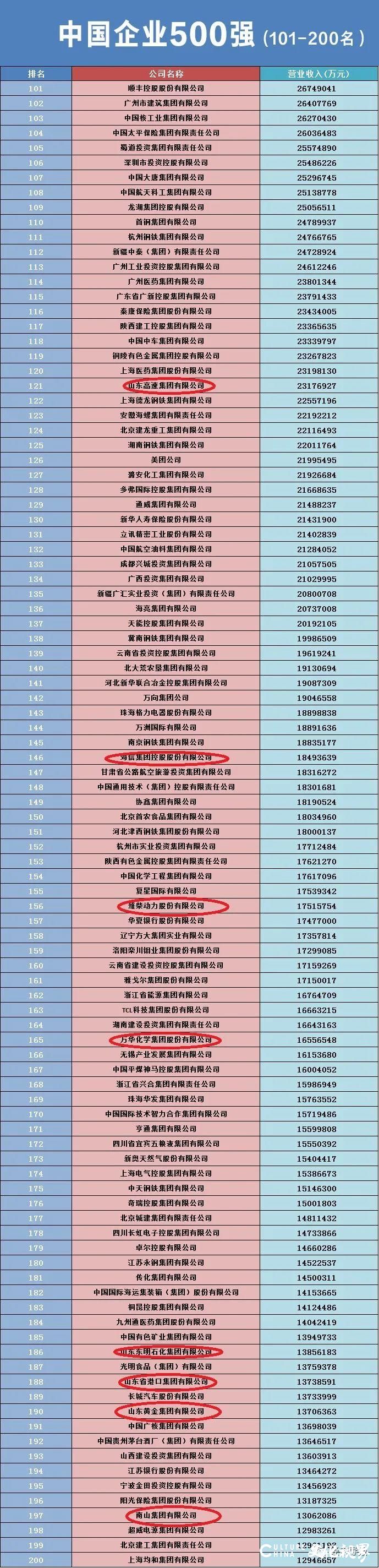 52家山东企业入围2023中国500强，17家营收超千亿！