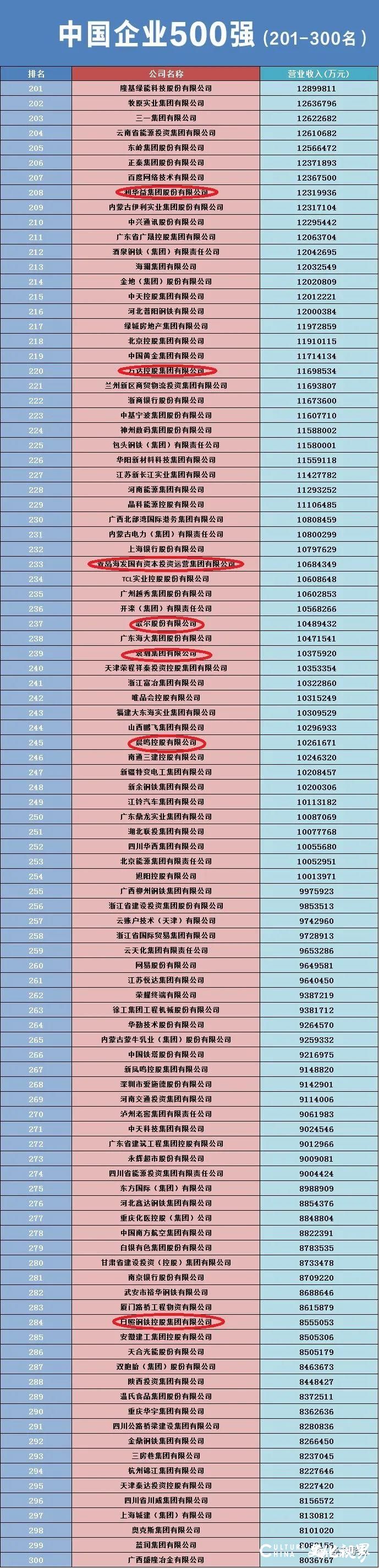 52家山东企业入围2023中国500强，17家营收超千亿！