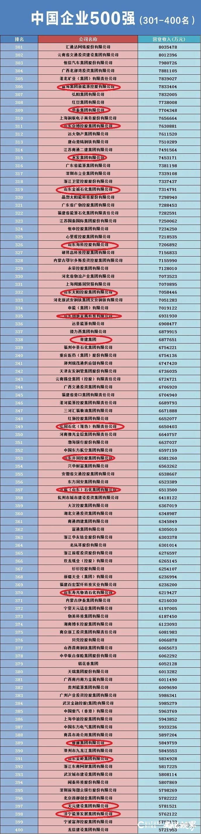 52家山东企业入围2023中国500强，17家营收超千亿！