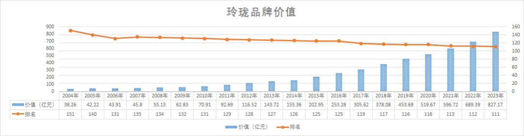 玲珑轮胎再次入围2023亚洲品牌500强榜单，位列325