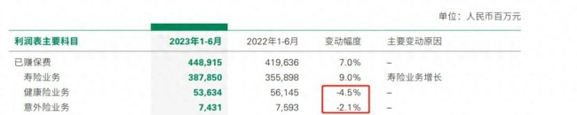 “寿险一哥”中国人寿，利润增长又被“打回原形”？