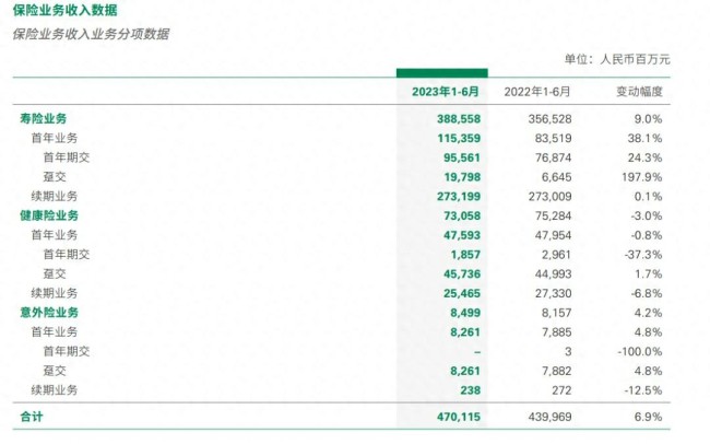 “寿险一哥”中国人寿，利润增长又被“打回原形”？