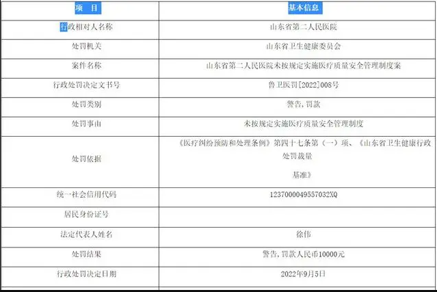 未按规定实施医疗质量安全管理制度，山东省第二人民医院被处罚