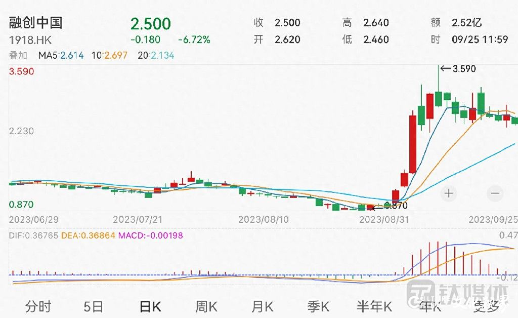 融创中国在美申请破产保护，公司股价应声跌了近7%