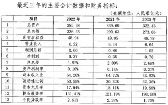 枣庄银行资本充足率三连降，不良贷款率偏高，今年拟发行同业存单45亿元