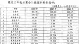 枣庄银行资本充足率三连降，不良贷款率偏高，今年拟发行同业存单45亿元