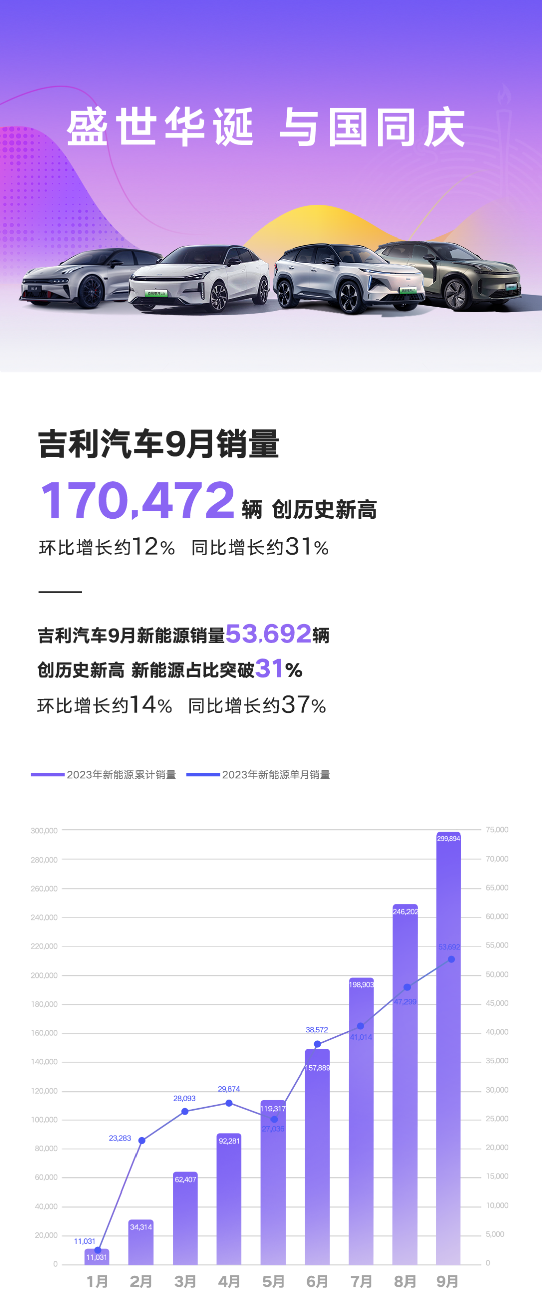 新纪录共庆华诞——吉利汽车9月销量170472辆，新能源销量再攀高峰达到53692辆，均创历史新高