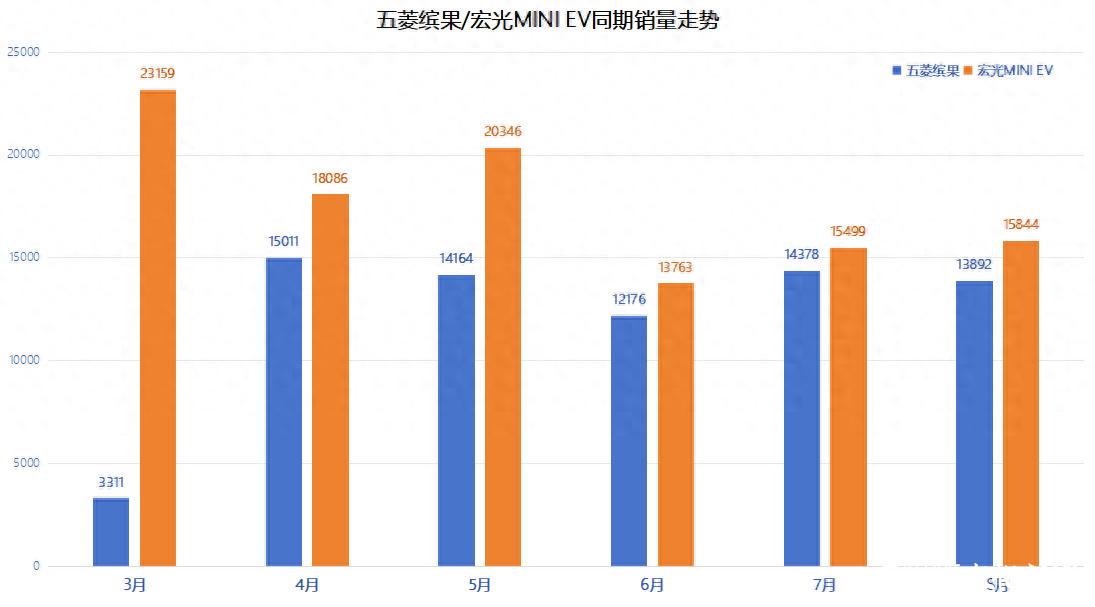 成也宏光，败也宏光，谁能拯救销量持续溃败的上汽通用五菱？