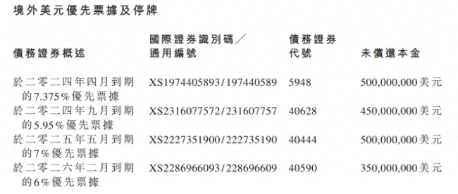 中骏集团美元债违约、停牌，黄朝阳尚未“穿越周期”