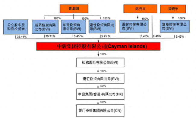 中骏集团美元债违约、停牌，黄朝阳尚未“穿越周期”