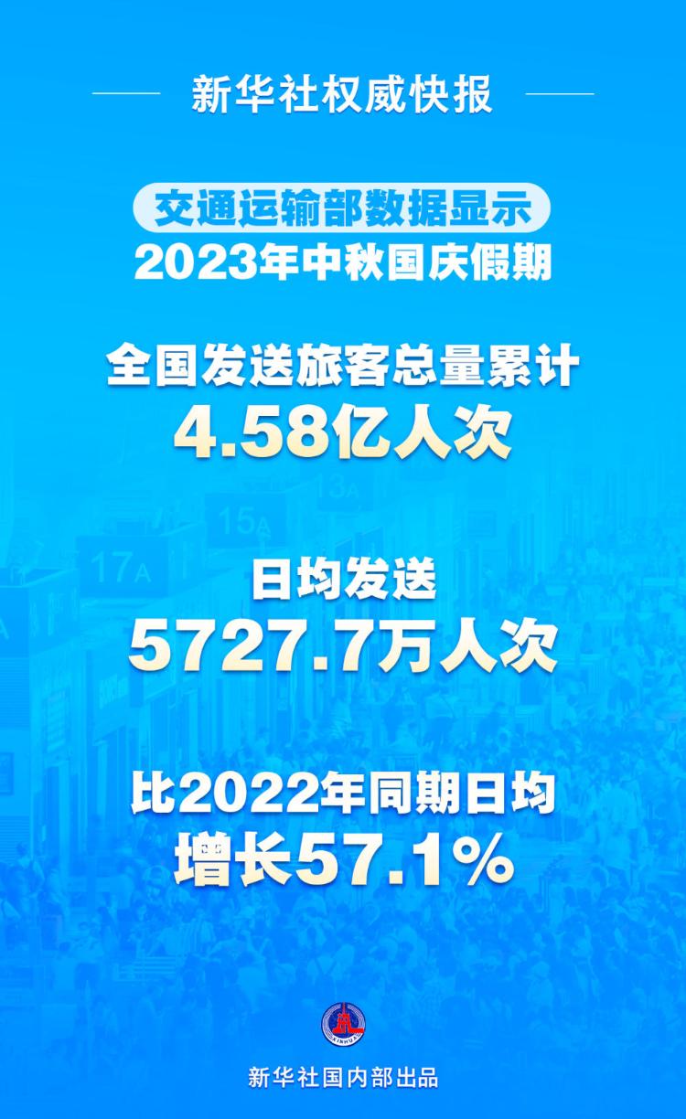 这个双节假期全国发送旅客4.58亿人次！较上年同期日均增长57.1%