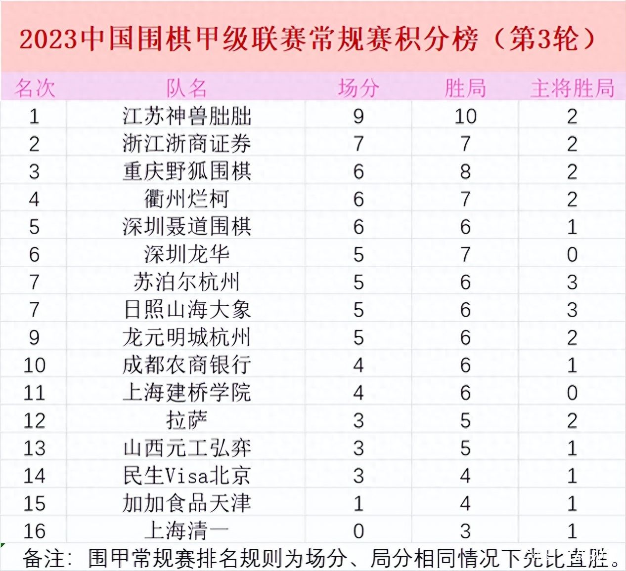 中国围棋甲级联赛第三轮鲁沪相争惊心动魄，主将立功助力山海大象取得胜利