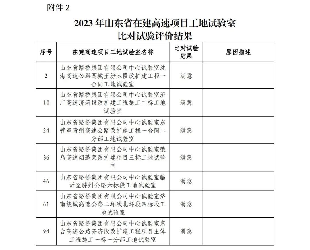 山东省路桥集团在2023年度山东省公路水运工程试验检测比对试验中获评“满意”结果