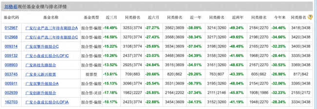 “踩雷”恒大、明星经理6只产品全亏，广发基金业绩去哪儿了？超百只“迷你基”能否逆袭？