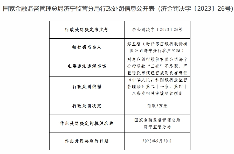 枣庄银行济宁分行因贷款“三查”不尽职、严重违反审慎经营规则被罚40万元