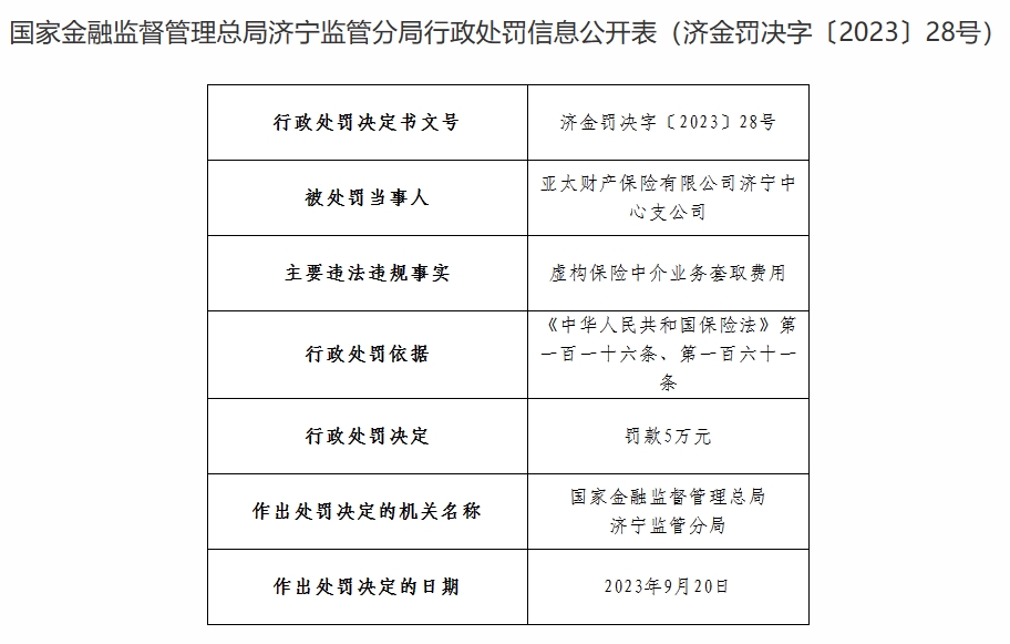 亚太财险济宁中支因虚构保险中介业务套取费用被罚5万元