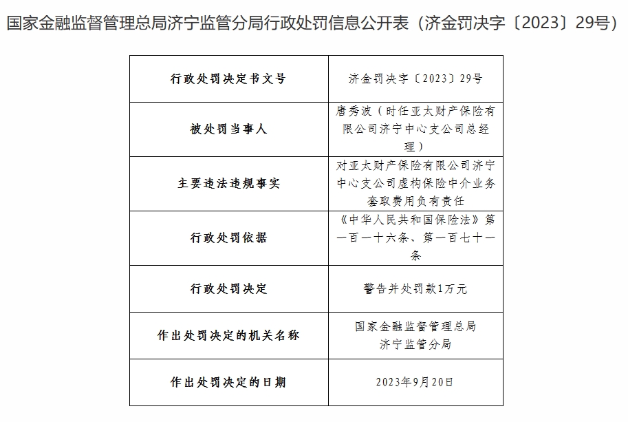 亚太财险济宁中支因虚构保险中介业务套取费用被罚5万元