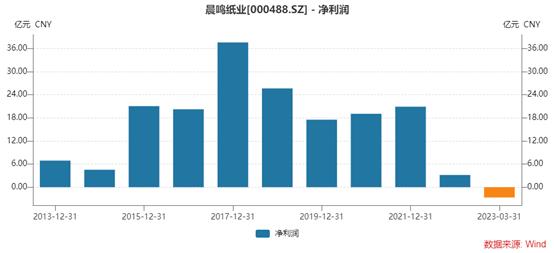 造纸龙头晨鸣纸业10亿存续债券承压，盈利水平下降明显