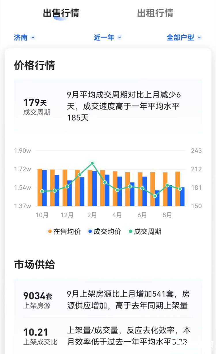 购房新政满月，济南二手房“量增价跌”，专家表示：新政生效还需一定时间