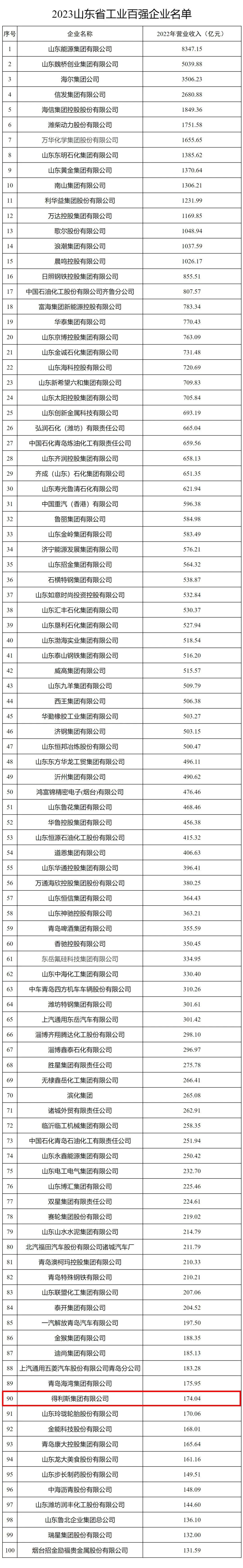 得利斯荣登2023年山东省工业百强企业榜单