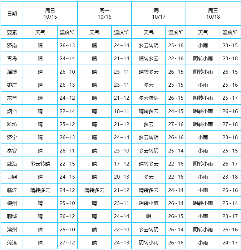 秋裤招呼起来！山东本周最低温首破10度——早晚要加厚外套出门啦