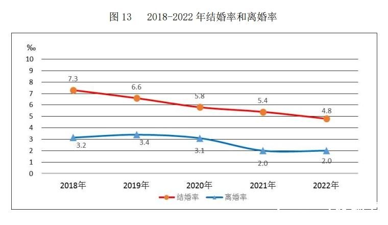 民政部：2022年办理登记结婚数量683.5万对，比2021年下降10.6%