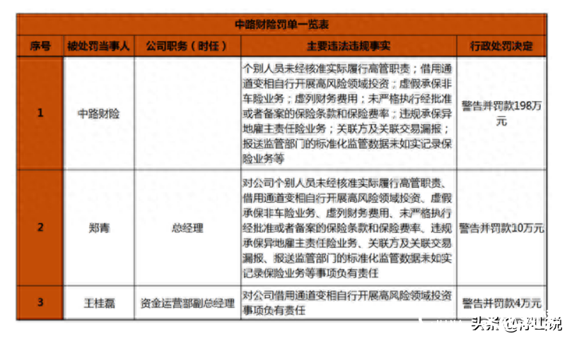 青岛中路财险涉多项违法违规被罚198万元！