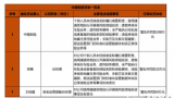 青岛中路财险涉多项违法违规被罚198万元！