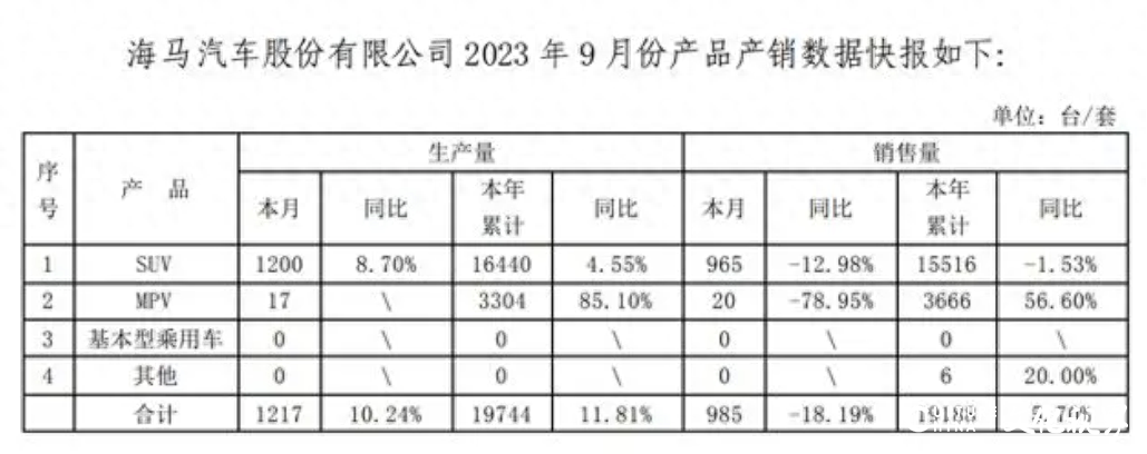 知道惨淡，没想到如此惨淡——海马汽车9月销量仅985辆