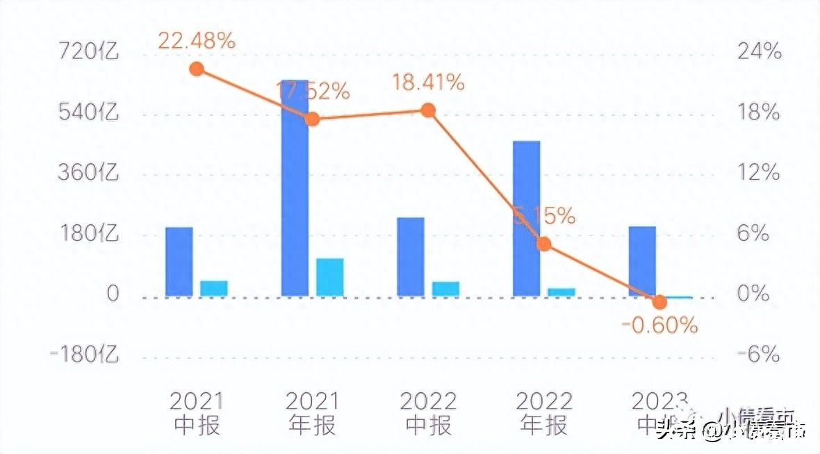 远洋集团上半年净利再次巨亏184亿，但公司至今未发生实质性违约