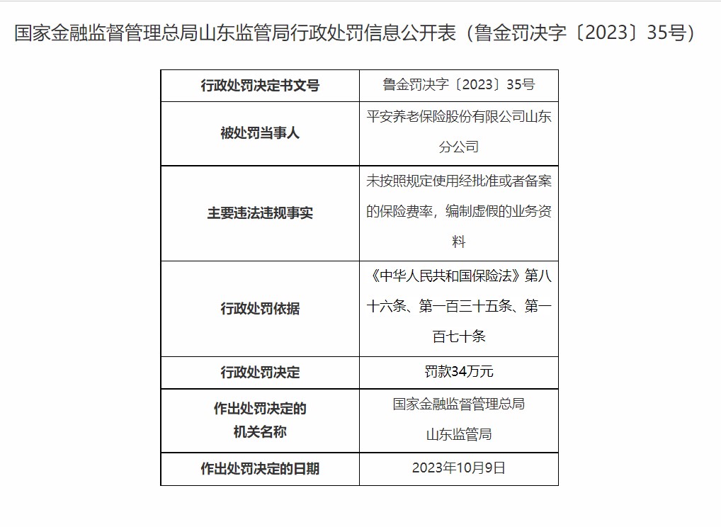 平安养老保险山东分公司因编制虚假业务资料，未按规定使用保险费率被罚34万元