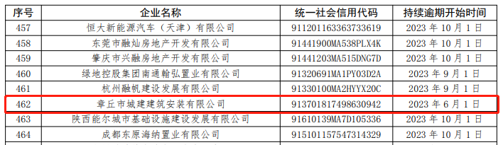 济南一建、济南国融置业等多家企业商票持续逾期连续多次被公示