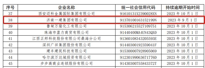 济南一建、济南国融置业等多家企业商票持续逾期连续多次被公示