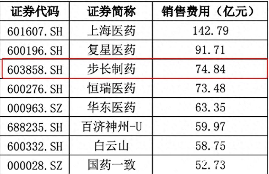 步长制药信披违规被上交所点名，“学术推广”七年花费超550亿元