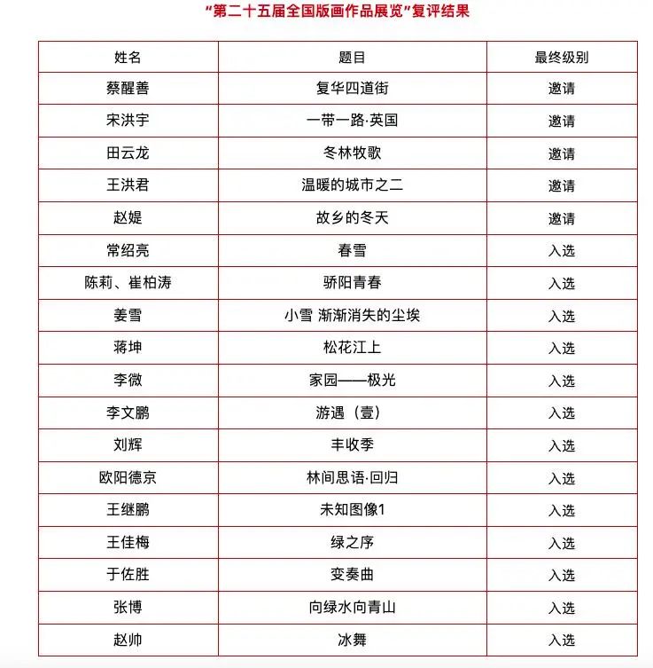 黑龙江省18件作品入选“第二十五届全国版画作品展览”，排名全国第 3 位