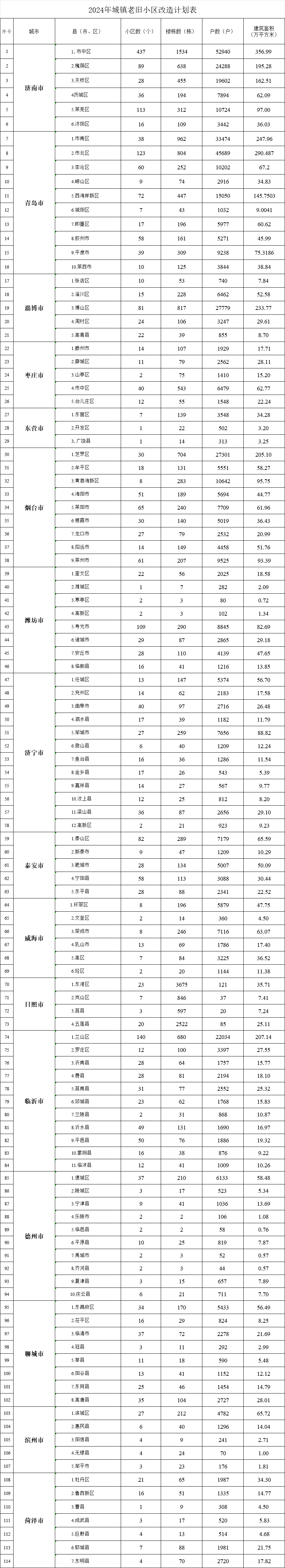 计划公布！济南明年将改造719个老旧小区，涉及这些区县