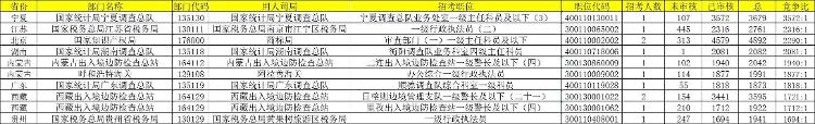 国考报名截止，最新数据出炉：岗位最大竞争比为3572:1，另有136个职位“无人问津”