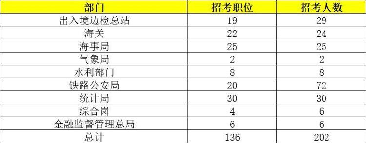 国考报名截止，最新数据出炉：岗位最大竞争比为3572:1，另有136个职位“无人问津”