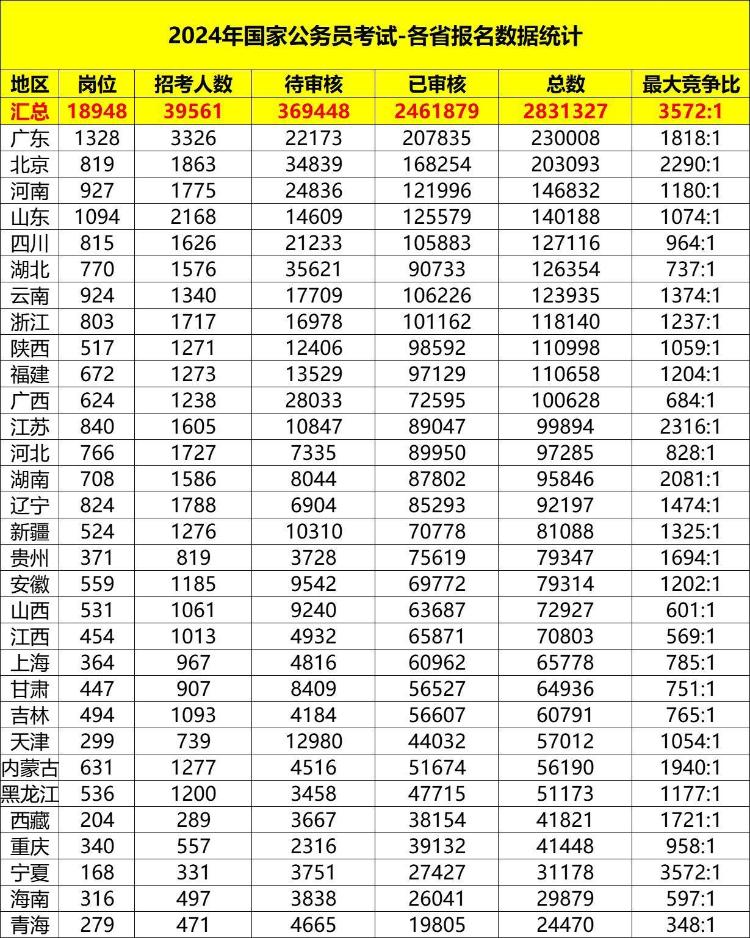 国考报名截止，最新数据出炉：岗位最大竞争比为3572:1，另有136个职位“无人问津”