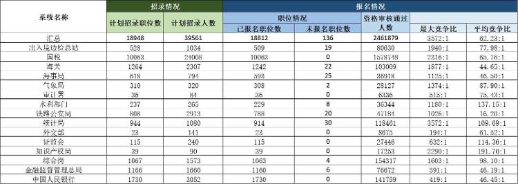 国考报名截止，最新数据出炉：岗位最大竞争比为3572:1，另有136个职位“无人问津”