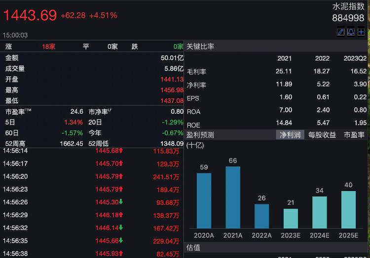 时隔23年再增发万亿国债，对经济、市场有何影响？水泥板块大涨，后市又将如何？