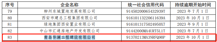 青岛城硕置业、青岛华澜工程等4家企业商票持续逾期被公示，均为李沧区国资办旗下公司