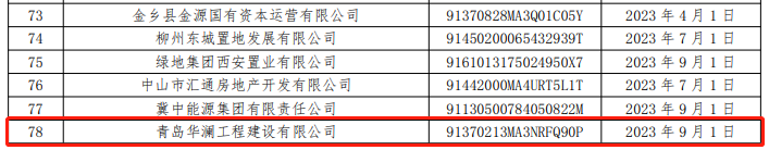 青岛城硕置业、青岛华澜工程等4家企业商票持续逾期被公示，均为李沧区国资办旗下公司