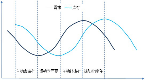 青岛银行首席经济学家刘晓曙：新一轮库存周期或已重启