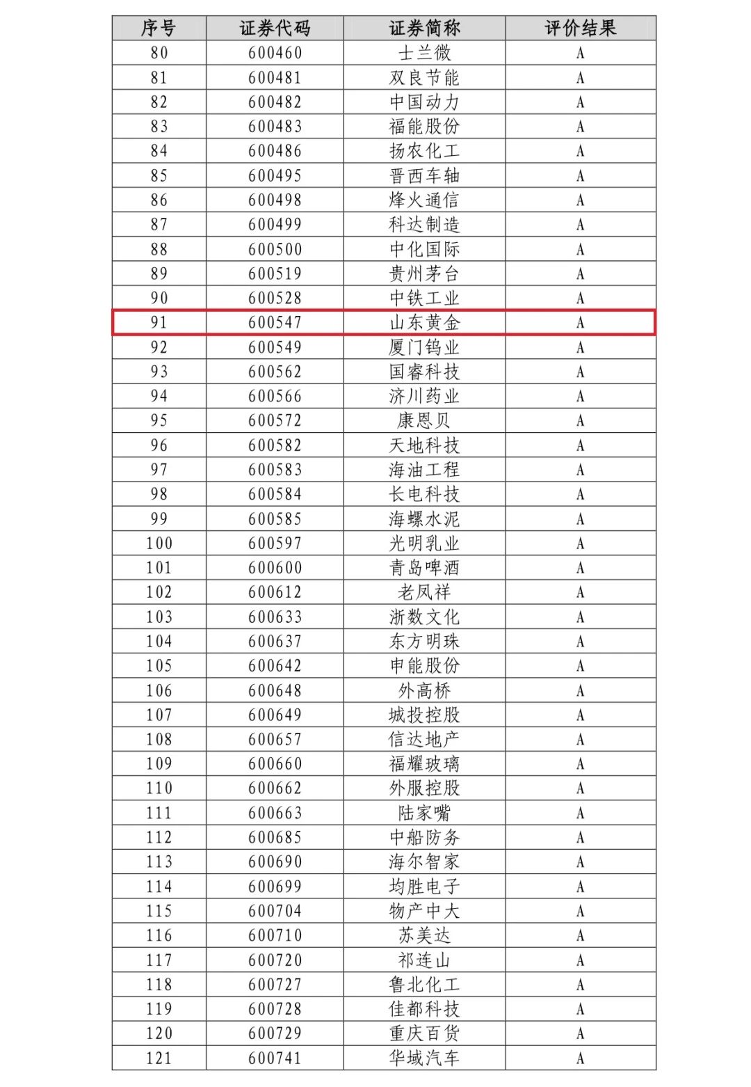 山东区域仅4家！山东黄金矿业连续六年荣获上交所信息披露考核A评级