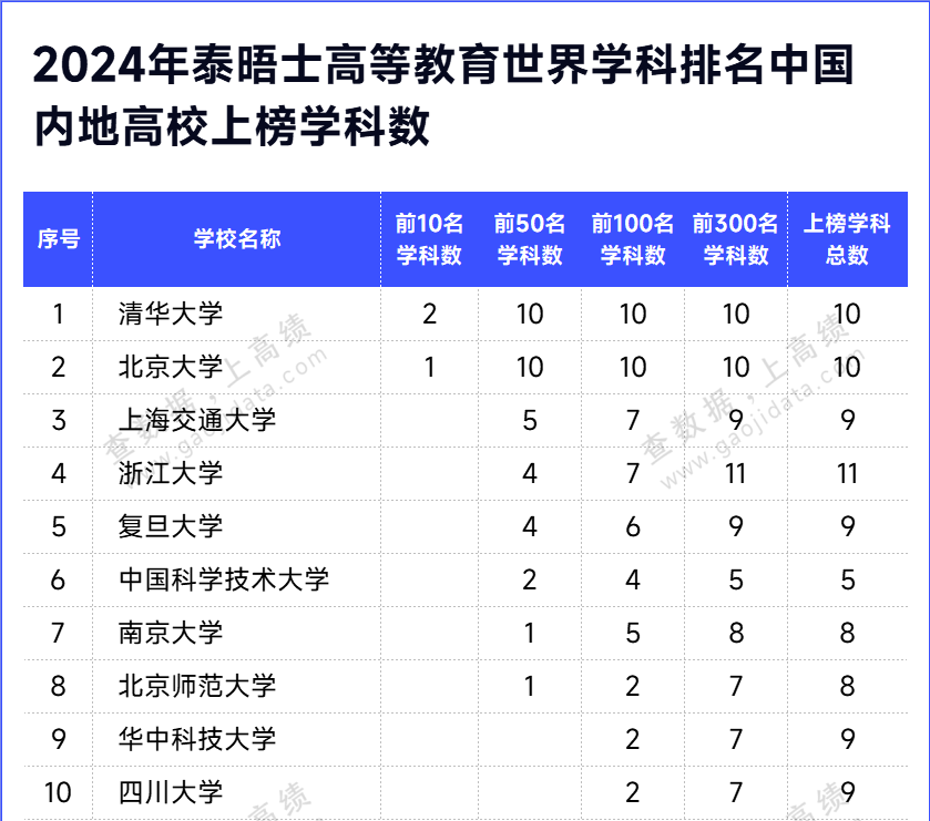 2024泰晤士世界大学学科排名揭晓 青岛大学列中国大学第40-46位